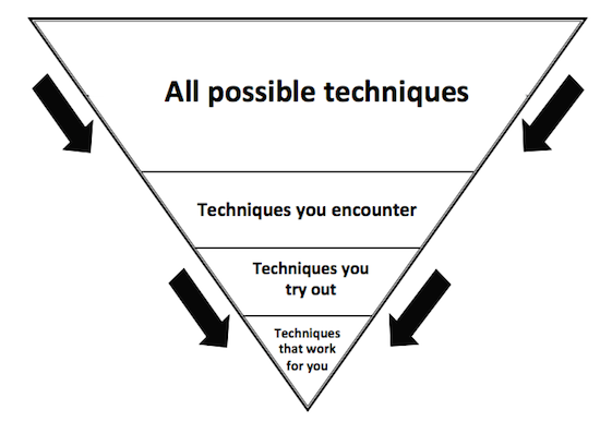 The "useful technique filter". Not drawn to scale!